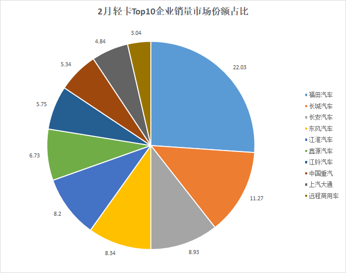15.3万辆！2月轻卡同环比双增迎回暖，Top10洗牌仍在进行中