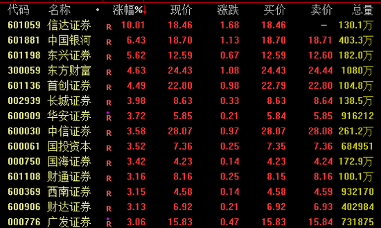 A股，放量大涨！中国资产全线爆发