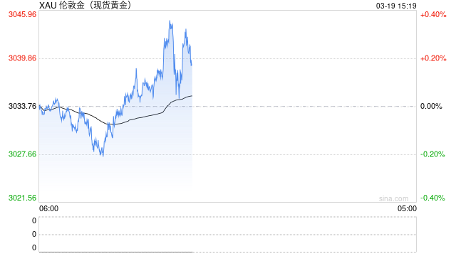 黄金3000关口已突破！短期金价上行动力仍在 这波能涨到哪里
