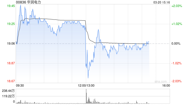 华润电力将于7月23日派发末期股息每股0.691港元
