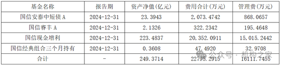 国信证券80%参公资管产品未跑赢业绩基准，现金增利产品跑输定存利率