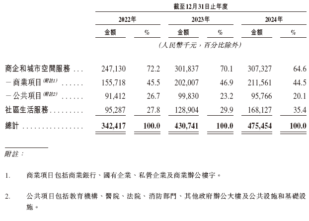 奥联服务，来自广州的物业管理公司，递交IPO招股书，拟赴香港上市