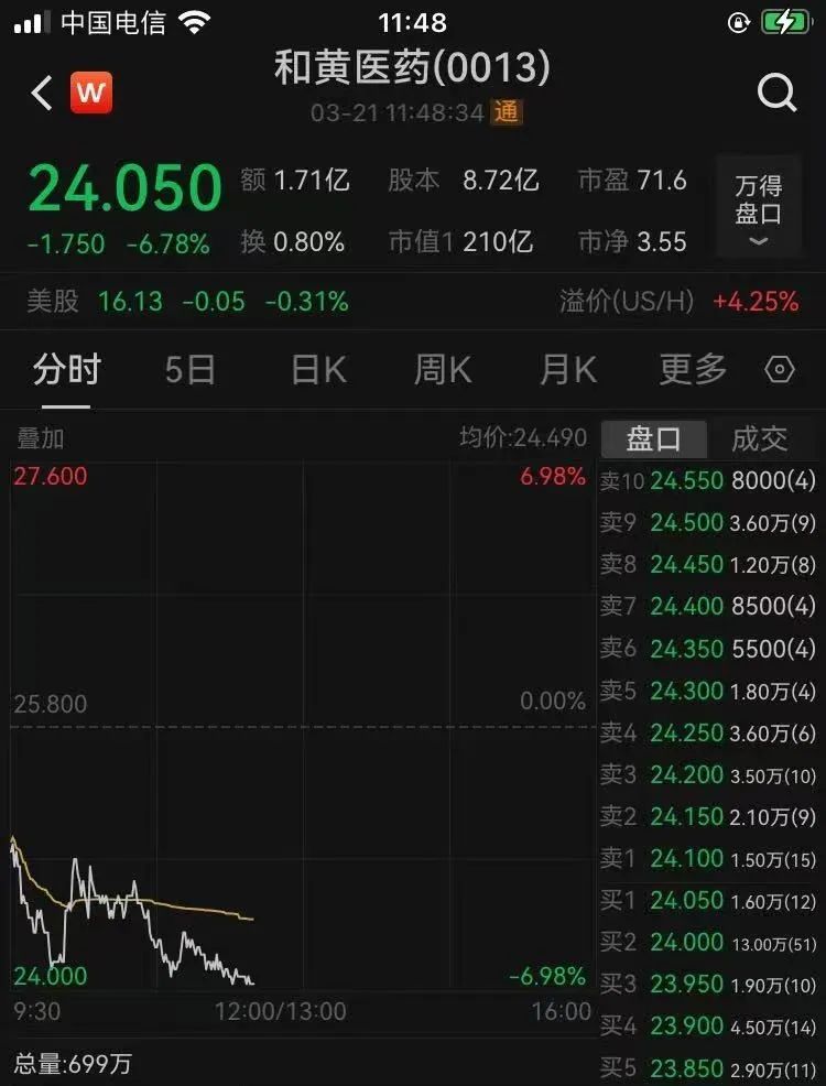 李嘉诚旗下多家公司股价下跌！长实集团跌超6%，长和11天市值蒸发323.6亿港元！两家公司已取消业绩记者会