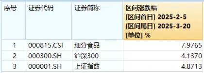 吃喝板块随市回调，食品ETF（515710）震荡走弱！标的指数节后仍跑赢大盘