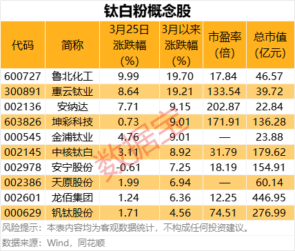 利好！年内3次涨价，这些概念股受益
