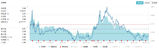 A港科技股杀跌，创业板人工智能逼近阶段低点，小米天量巨震！红利、周期逆市崛起，化工ETF（516020）涨0.8%