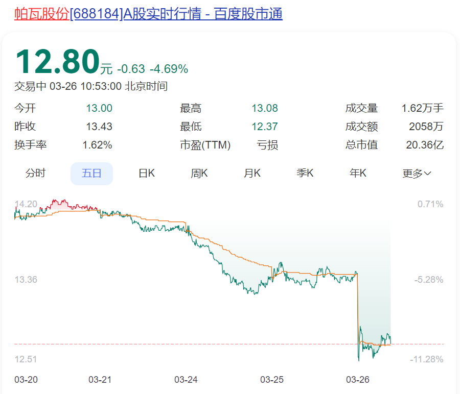 上市第二年就违规？证监局现场检查，知名公司连续4份财报都有问题！去年巨亏超10亿元，股价已破发超70%