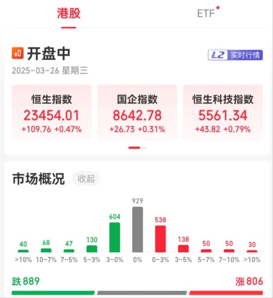 A股缩量震荡，成交额降至1.2万亿元以下！恒大汽车一度涨超200%，恒大物业盘中也涨了20%