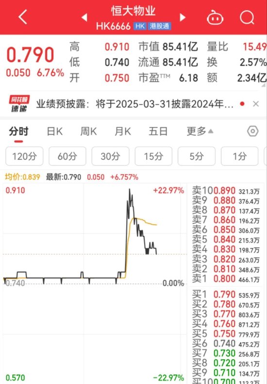 A股缩量震荡，成交额降至1.2万亿元以下！恒大汽车一度涨超200%，恒大物业盘中也涨了20%
