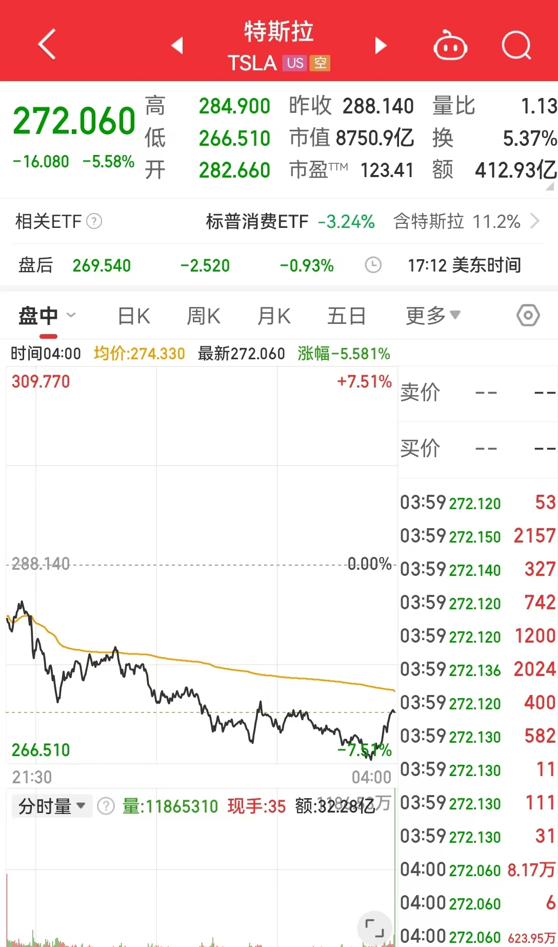特斯拉跌超5%，英伟达市值一夜蒸发约1.2万亿元！美联储官员警告：这将构成“重大危险信号”，什么情况？