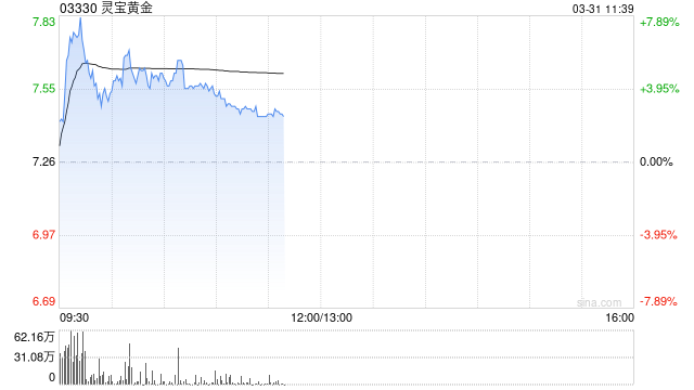 灵宝黄金绩后拉升逾7% 年度股东应占溢利同比增长119.4%