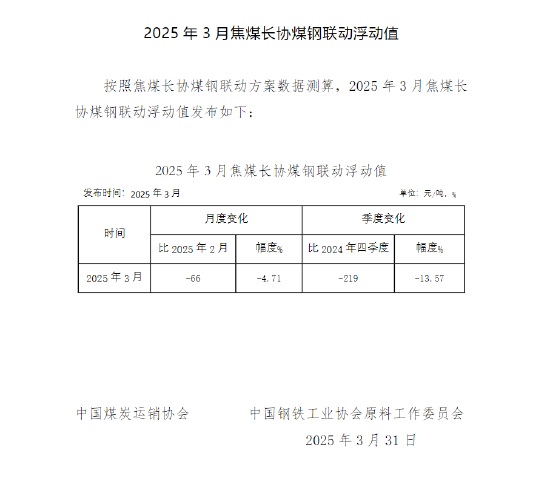中钢协：3月焦煤长协煤钢联动浮动值环比下降4.71%