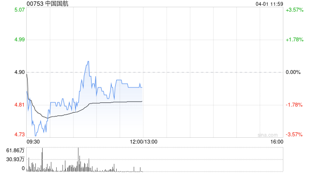 瑞银：升中国国航目标价至3.2港元 评级“沽售”