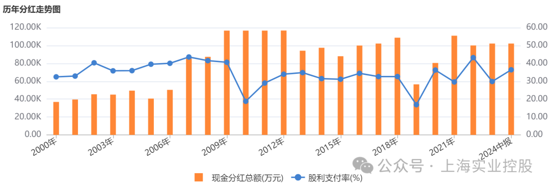 上海实业控股（00363）2024 年：基本盘稳固，全年分红比例 36.4%