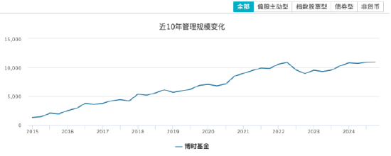 平稳过渡！“债基一哥”博时基金去年净利润15.15亿元，ETF规模超1300亿元
