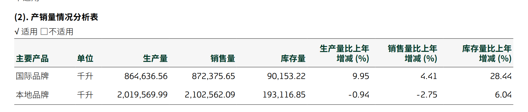 2024年重庆啤酒营收净利“双降”背后：高端化困局与一场合同纠纷的隐忧