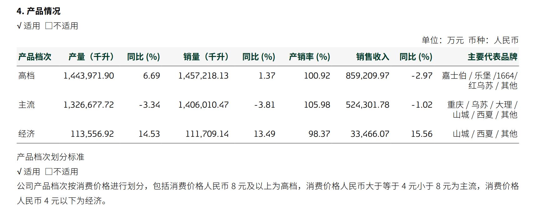 2024年重庆啤酒营收净利“双降”背后：高端化困局与一场合同纠纷的隐忧