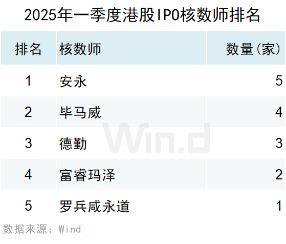 2025年一季度港股承销排行榜