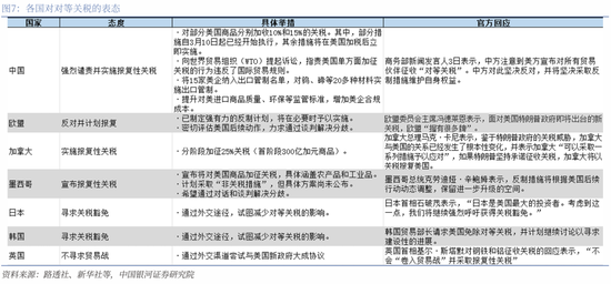 对等关税落地，市场影响几何？