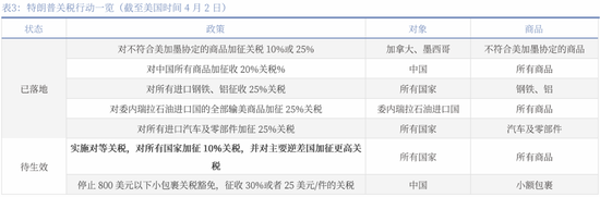 对等关税落地，市场影响几何？