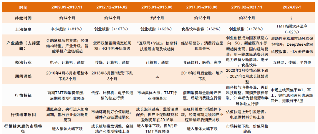 中金：如何判别成长行情走势？