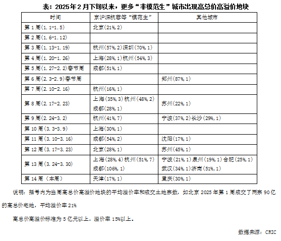 克而瑞地产研究：2025年土拍高热必然性的三大逻辑