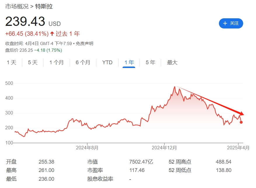 “腰斩”目标价！特斯拉最大铁粉也坚持不住了