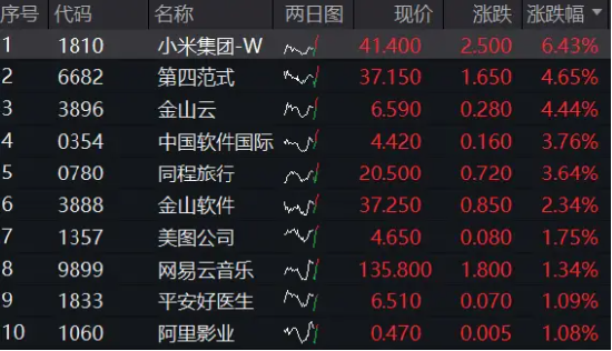 科网龙头掉头猛拉，小米飙涨6%，港股互联网ETF（513770）涨逾3%，资金逢跌抢筹2．84亿元！