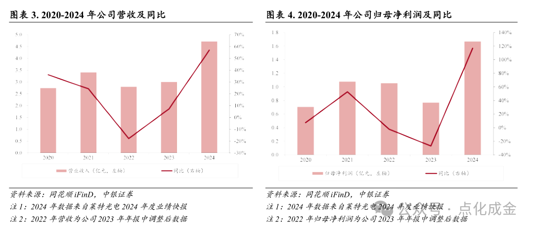 【中银化工】公司深度-莱特光电（688150.SH）：国内OLED终端材料领先企业