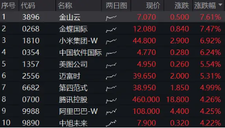 继续反攻！港股互联网ETF（513770）开盘飙涨5%，小米冲高近7%继续领涨
