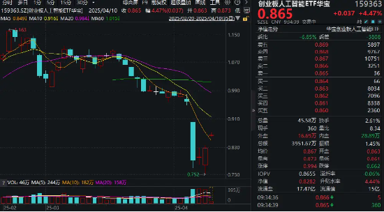 “关税态度”大逆转？CPO龙头暴力反弹超10%，创业板人工智能ETF华宝（159363）大幅跳空高开飙涨超4%