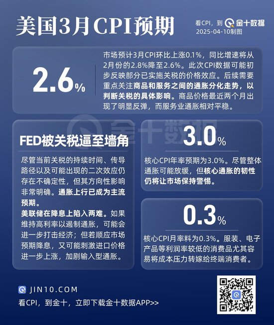 美国CPI今夜揭晓，关税风暴已将美联储逼至墙角！