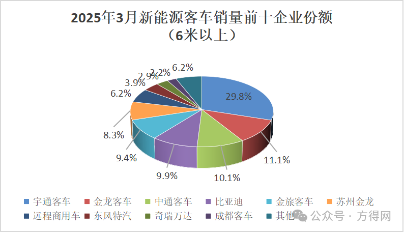 宇通重回榜首 金龙/中通抢第二 谁暴涨512%？3月新能源客车前十大洗牌