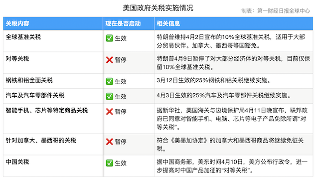“对等关税”暂停、部分豁免生效，全球供应链如何应对冲击？