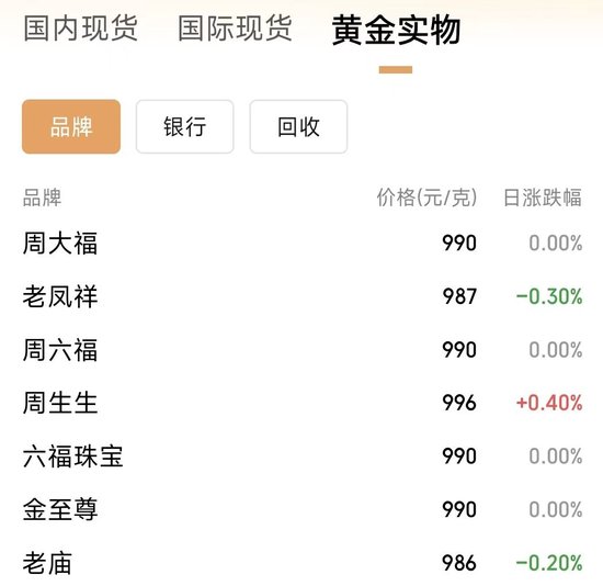 金价又创新高，黄金股全线走强！高盛上调目标价到3700美元