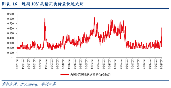 华创证券张瑜：暗流涌动 美国金融市场风险全景扫描