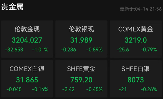 金价突然跳水，欧美股市大涨！纳斯达克中国金龙指数涨近6%