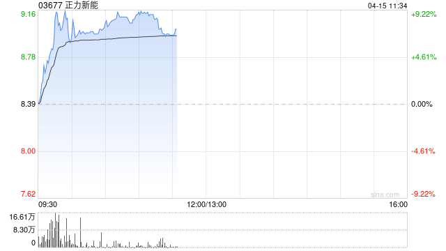 正力新能上市次日涨超8% 与国内多家车企紧密合作