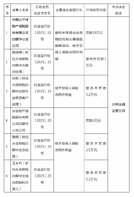 太保财险白银中支被罚19万元：委托未取得合法资格的机构从事保险销售活动等