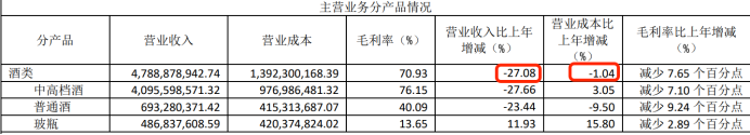 舍得酒业“老酒”卖不动？营收跌24%净利3.46亿元掉八成