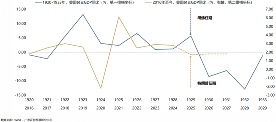 广发策略：当前贸易战给美国经济的冲击会远小于1930年代大萧条