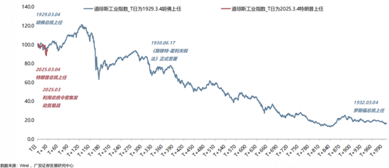 【广发策略】1930年贸易战之殇