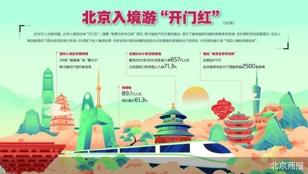接待量增长超六成 北京入境游一季度迎“开门红”