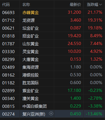 收评：港股恒指跌1.91% 科指跌3.72% 赤峰黄金涨逾21%