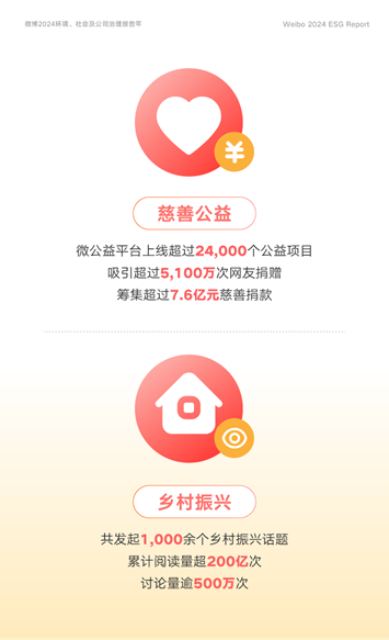 微博发布2024年ESG报告 塑造平等包容企业文化