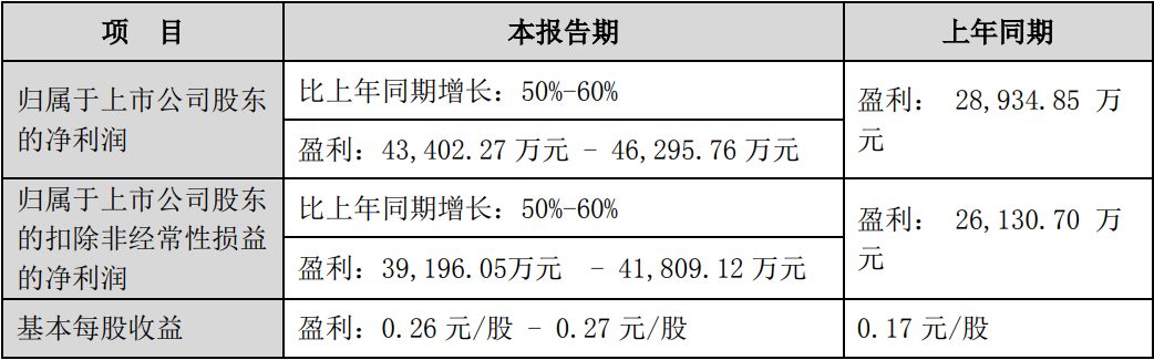 东山精密、茂硕电源、远方信息2025Q1业绩一览