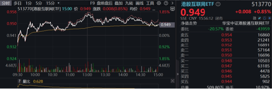 “内需+替代”双主线并进，这只ETF涨幅第一！港股稳住阵脚，恒生科技涨近2%