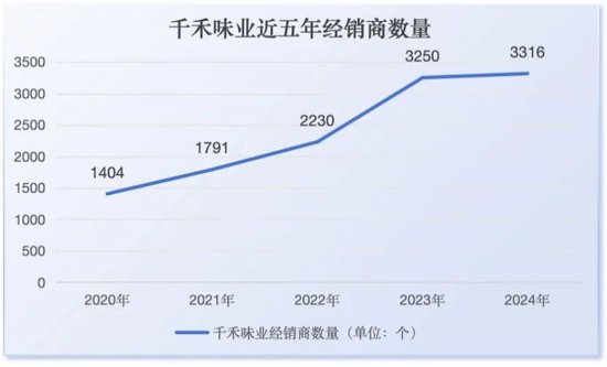 “零添加”红利消退，千禾味业需要新故事