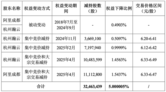 阿里减持！