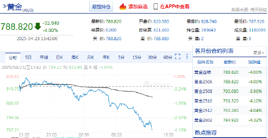 快讯：沪金主力合约日内大跌4.00%
